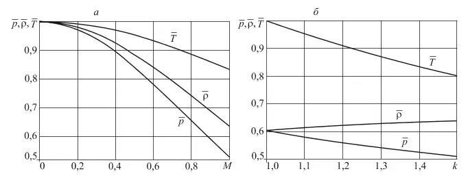 Рис. 3 Графики зависимостей параметров смеси от числа Маха при k = 1,4 (а) и графики зависимостей параметров смеси от показателя адиабаты k при M = 1 (б) Fig. 3 Graphs of the mixture parameters dependence on the Mach number at k = 1,4 (а) and graphs of the mixture parameters dependence on the adiabatic index k at M = 1 (б)