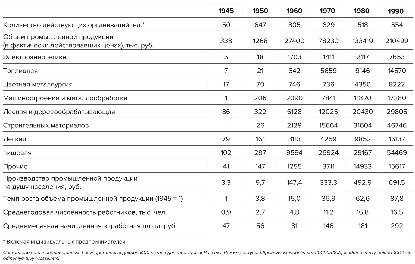 Таблица 1 Основные показатели развития промышленности в 1945–1990 гг. Table 1 The main indicators of industrial development in 1945-1990