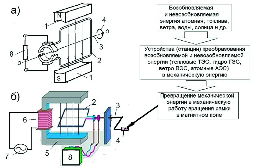 Рис. 1 Принципиальная схема получения переменного тока методом индукции при вращении электропроводной рамки в магнитном поле [12]: a – излучаемом постоянным магнитом (статором); б – излучаемом искусственным электромагнитом (ротором); 1 – постоянный магнит (статор); 2 – проводник электричества в виде плоской равносторонней рамки (ротор); 3 – ось вращающейся рамки (ротора) от приводного механизма; 4 – механический привод вращения ротора; 5 – металлический сердечник искусственного магнита; 6 – катушка из проводящего электричество проводника (статор); 7 – вспомогательный источник переменного тока для питания намагничивающей катушки статора 6; 8 – потребитель индуцированного переменного электрического тока Fig. 1 A principle diagram of generating alternating current by the induction method when an electrically conductive frame rotates in a magnetic field [12]: a – emitted by permanent magnet (stator); б – emitted by artificial electromagnet (rotor); 1 – permanent magnet (stator); 2 – electrical current conductor in the form of a flat equilateral frame (rotor); 3 – axis of rotating frame (rotor) from the drive mechanism; 4 – mechanical drive of rotor rotation; 5 – metal core of the artificial magnet; 6 – coil made of electrically conductive material (stator); 7 – auxiliary power source to supply alternating current to magnetizing coil of the stator 6; 8 – consumer of the induced alternating electric current