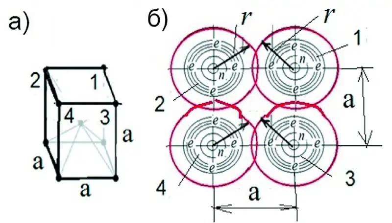 Рис. 2 Объективные параметры расположения и структурного объединения атомов железа: а – схема представления атомов в виде объёмно- центрированной кубической структуры; 1, 2, 3, 4 – атомы в кристаллической решётке; б – схема энергетической связи атомов 1, 2, 3, 4; a – расстояние между центрами объединённых атомов в кристаллической решётке; r – ковалентный радиус атома Fig. 2 Objective parameters of arrangement and structural association of iron atoms: а – schematic representation of atoms as volume-centered cubic structures; 1, 2, 3, 4 – atoms in the crystal lattice; б – schematic representation of energy bonding of atoms 1, 2, 3, 4; a – the distance between centers of the combined atoms in the crystal lattice; r – covalent radius of the atom