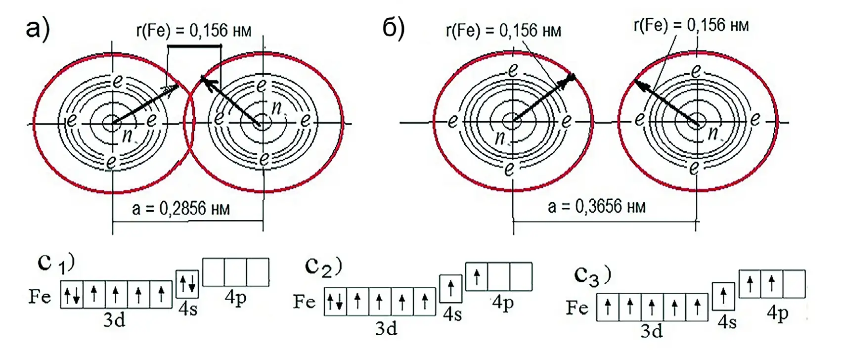 Рис. 3 Схема проекции объединения атомов альфа-железо α-Fe и электронных конфигураций атомов железа Fe: a и б – соответственно схема объединения атомов α-Fe при расстоянии между центрами a меньше и больше величины ковалентного радиуса r; е – электроны на энергетических орбиталях атомов; с1, c2, c3 – энергетические уровни валентных электронов атома α-Fe в различных формах; r(Fe) – ковалентный радиус атома; 3d, 4s, 4p – энергетические субподуровни обращения валентных электронов вокруг ядра атома; n – номер энергетического уровня в электрическом поле атома Fig. 3 A schematic projection of alpha-iron atoms (α-Fe) and electronic configurations of iron atoms (Fe): a and б – respectively a schematic view of the combination of α-Fe atoms when the distance between centers a is less or greater than the value of the covalent radius r; е – electrons in the energy orbitals of atoms; с1, c2, c – energy levels of valence electrons of α-Fe atom in different forms; r(Fe) – the covalent radius of atom; 3d, 4s, 4p - energy sub-sub-levels of valence electrons circulation around the atom nucleus; n – the number of energy level in the atom's electric field