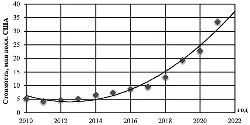 Рис. 1 Динамика экспорта торфа из России в период с 2010 по 2021 г. Fig. 1 Dynamics of peat export from Russia in the period from 2010 to 2021