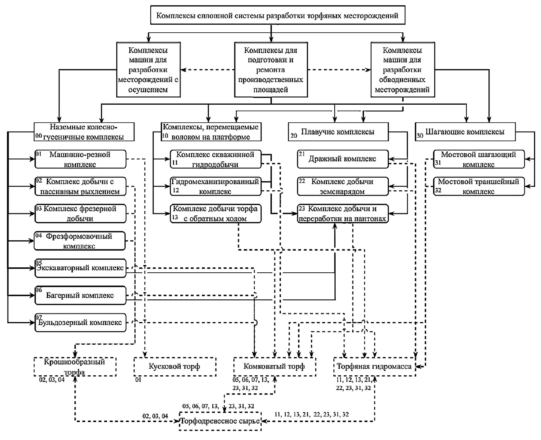 Рис. 2 Классификация комплексов машин для разработки торфяных месторождений Fig. 2 Classification of machine complexes for development of peat deposits