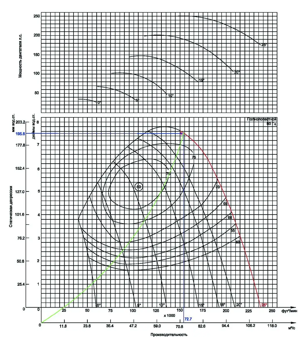 Рис. 2 Совмещённая характеристика вентилятора Alphair 7200-VAX-2700 и вентиляционной сети горных выработок р.т. Le-3 Fig. 2 Superimposed characteristics of the Alphair 7200-VAX-2700 fan and the ventilation network of mine workings of the Le-3 ore body