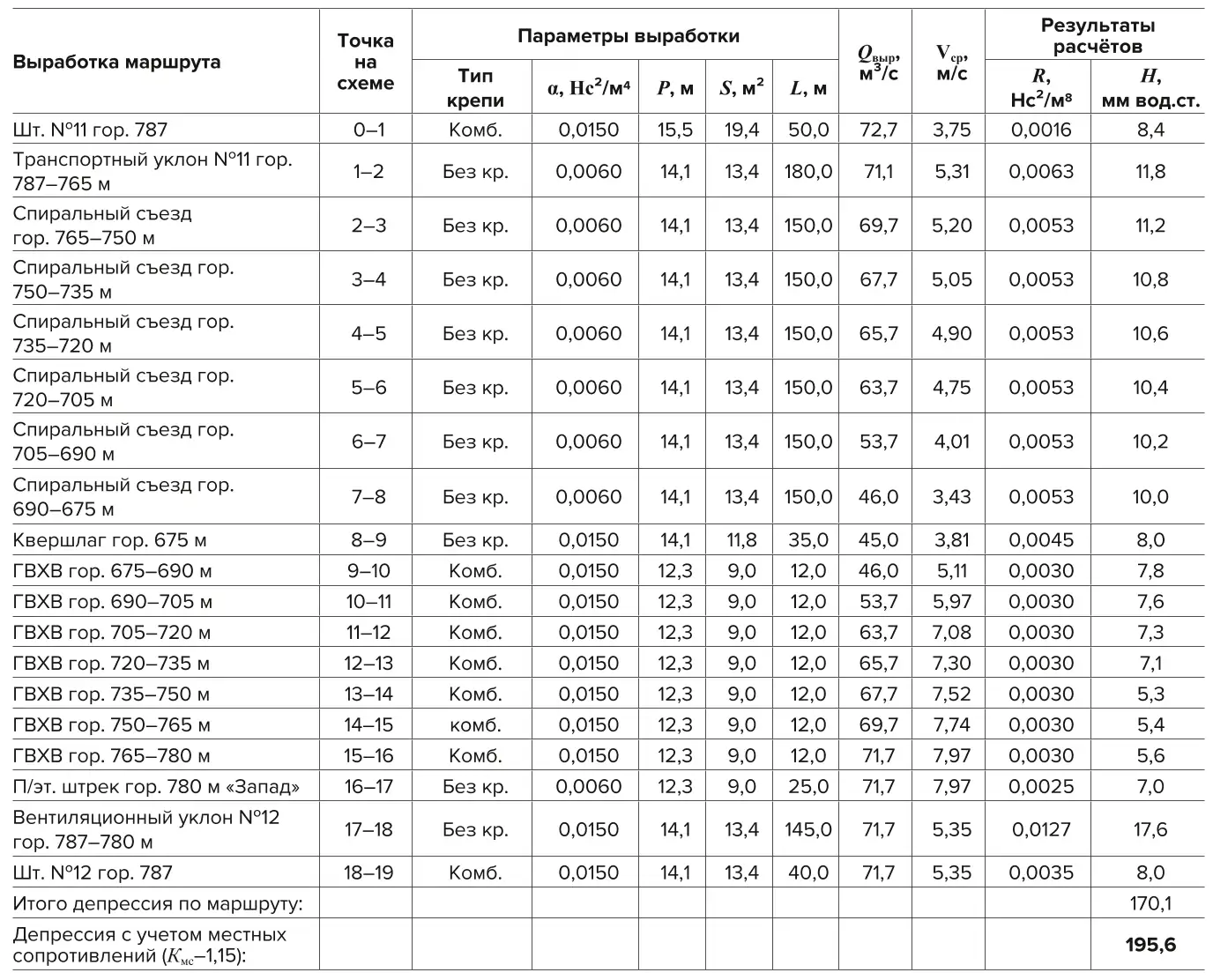Таблица 1 Расчет депрессии вентиляционной сети рудного тела Le-3 Table 1 Calculation of the draught loss in the ventilation network of the Le-3 ore body