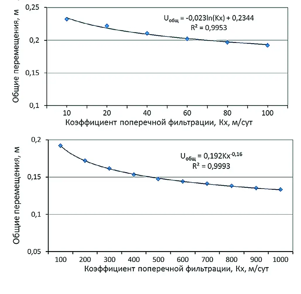 Рис. 3 Зависимость общих перемещений грунтов ограждающей дамбы от их проницаемости: а – при 10 ≤ Кх ≤ 100 м/сут; б – при 100 ≤ Кх ≤ 1000 м/сут Fig. 3 Dependence of the total soil movements of the barrier dam on their permeability: a – at 10 ≤ Кх ≤ 100 m/day; b – at 100 ≤ Кх ≤ 1000 m/day