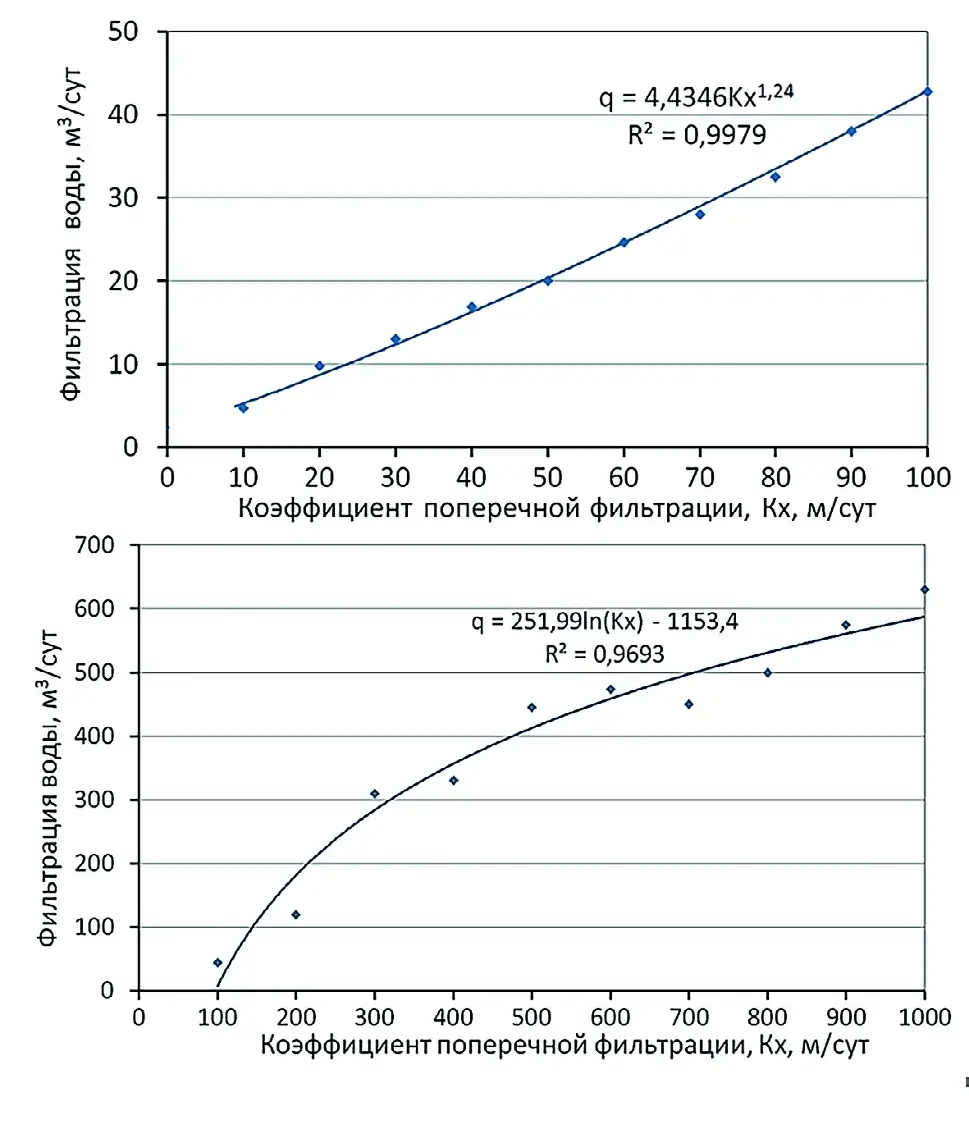 Рис. 4. Зависимость объемов фильтрации воды из хвостохранилища от проницаемости грунтов ограждающей дамбы: а – при 10 ≤ Кх ≤ 100 м/сут; б – при 100 ≤ Кх ≤ 1000 м/сут Fig. 4 Dependence of the volume of water filtration from the tailing pond on the permeability of the soils of the enclosing dam: a – at 10 ≤ Кх ≤ 100 m/day; b – at 100 ≤ Кх ≤ 1000 m/day