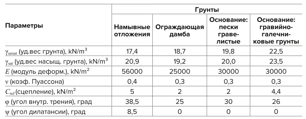 Таблица 1 Параметры физико- механических характеристик грунтов ГТС хвостохранилища, используемые для расчетов Table 1 Parameters of physical and mechanical characteristics of soils of the tailing dump facilities used for calculations