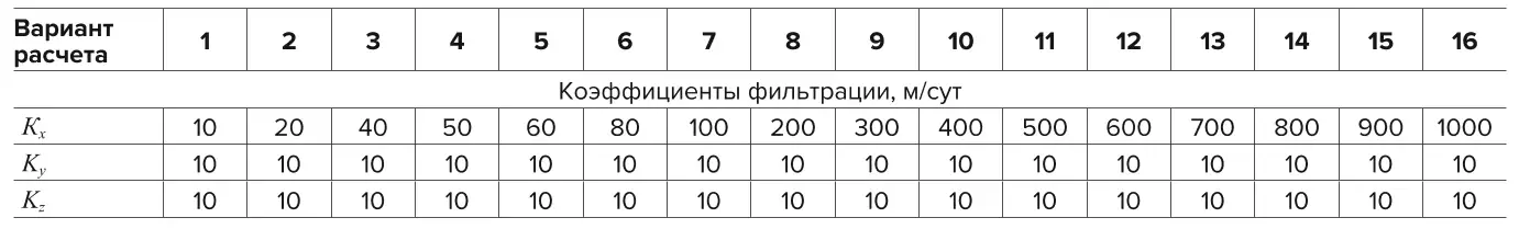 Таблица 2 Варианты расчетов по гидравлической проводимости грунтов Table 2 Calculation options for hydraulic conductivity of soils