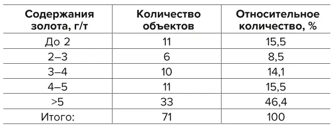 Таблица 1 Распределение золоторудных объектов по содержаниям золота Table 1 Distribution of gold ore sites by gold content