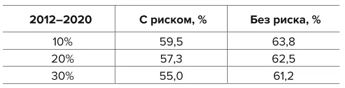 Таблица 10 Относительный объем дифференцированной ренты I к валовому доходу Table 100 Relative amount of the differential rent I to gross income