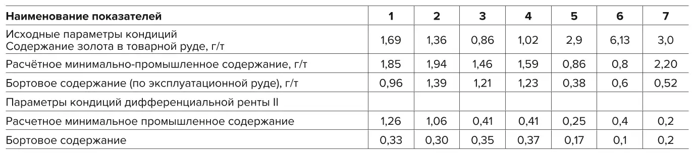 Таблица 11 Сравнительная оценка изменения параметров промышленных кондиций при внедрении инноваций на технологию для ренты II Table 11 Comparative assessment of changes in parameters of industrial conditionals at introduction of innovations on technology for rent II