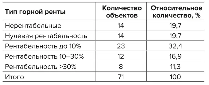 Таблица 2 Оценка золоторудных месторождений по видам горной ренты Table 2 Assessment of gold ore deposits by types of the mining rents