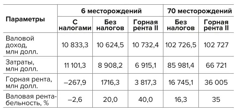 Таблица 3 Оценка валовой ренты, ожидаемой горной ренты II, экстраполяция на золоторудную отрасль Кыргызской Республики Table 3 Assessment of the gross rent, expected mining rent II, extrapolation to the gold mining industry of the Kyrgyz Republic