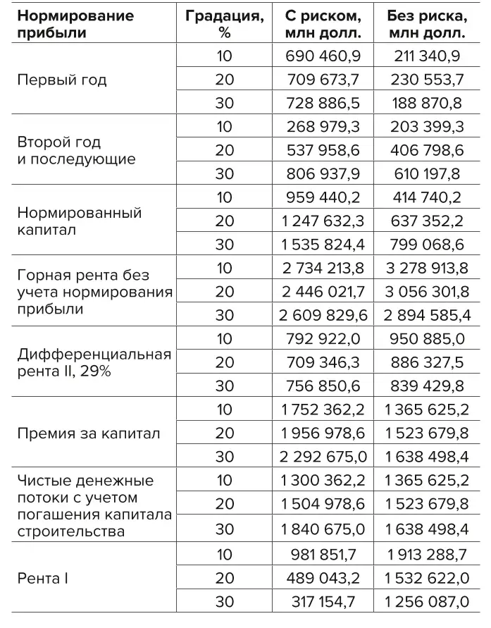 Таблица 4 Модель расчета нормированной прибыли, ренты II и ренты I, период 1997–2011 гг. Table 4 Calculation model of the normalized profit, rent II and rent I, for the period of 1997–2011