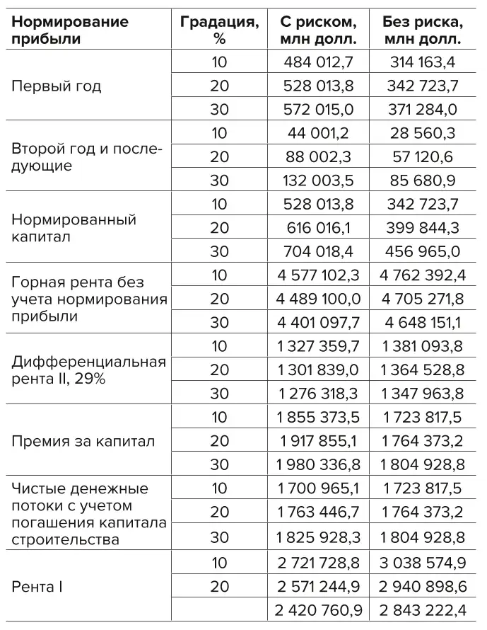 Таблица 5 Модель расчета нормированной прибыли, ренты II и ренты I, период 2012–2020 гг. Table 5 Calculation model of the normalized profit, rent II and rent I, for the period of 2011–2020