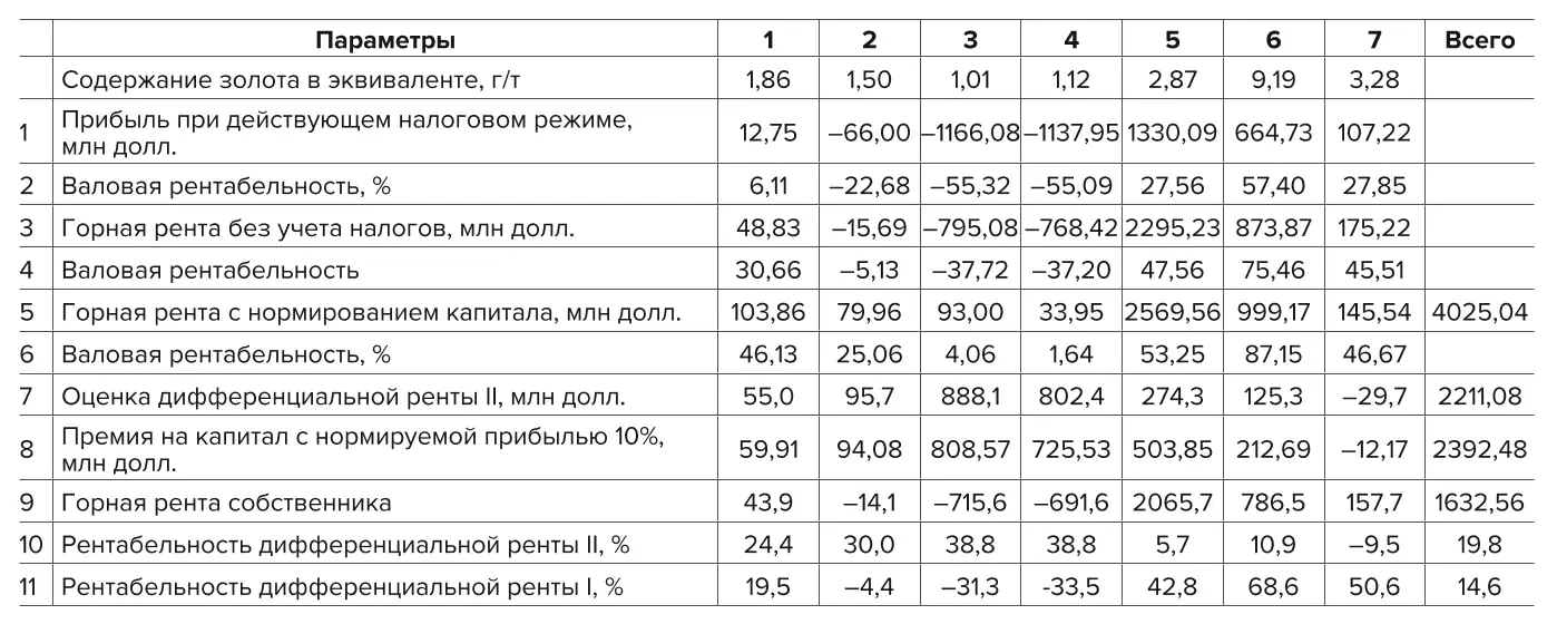 Таблица 6 Сравнительная оценка горной ренты ряда месторождений при действующем налоговом режиме, внедрении инноваций на технологию для ренты II и рента I Table 6 Comparative assessment of the mining rent of a number of deposits under the current tax regime, introduction of innovations on technology for rent II and rent I