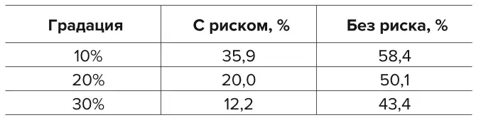 Таблица 7 Относительный показатель дифференциальной ренты I от горной ренты в целом Table 7 A relative index of differential rent I from the mining rent as a whole