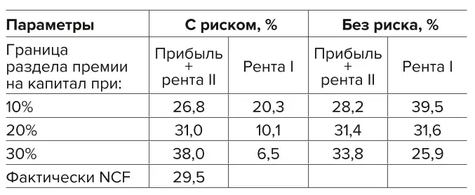 Таблица 8 Распределение относительных значений чистых денежных потоков инвестора или операциониста к доходу, за период 1997–2011 гг. (валовая рентабельность) Table 8 Distribution of the relative values of investor's or operator's net cash flows to income (gross margin) for the period of 1997–2011 гг.