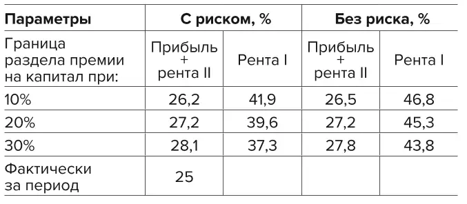 Таблица 9 Распределение относительных значений чистых денежных потоков инвестора или операциониста к доходу, за период 2012–2020 гг. (валовая рентабельность) Table 9 Distribution of the relative values of investor's or operator's net cash flows to income (gross margin) for the period of 2012– 2020