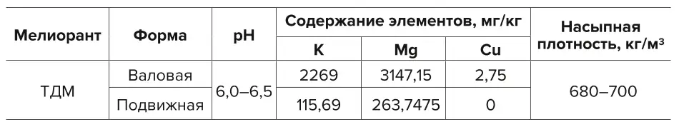 Таблица 1 Характеристики торфо- диатомитового мелиоранта Table 1 Indicators of the peat-anddiatomite ameliorant