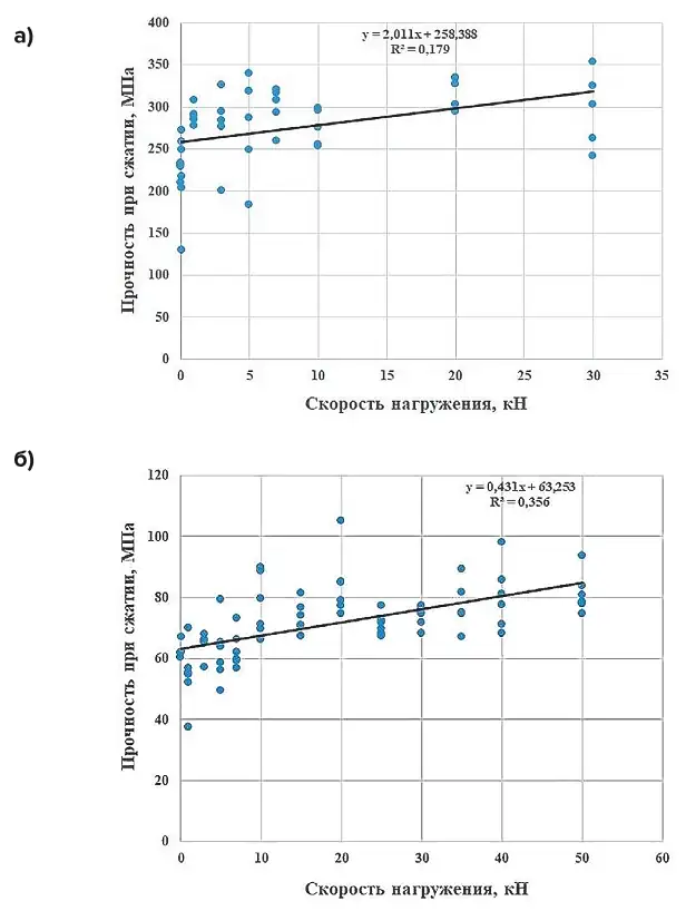Рис. 2 Графики зависимости пределов прочности при одноосном сжатии образцов от скорости их нагружения: а – уртит; б – карбонатит Fig. 2 Dependence diagrams of uniaxial compressive strength of samples on their loading rate: a – urtite; b – carbonatite