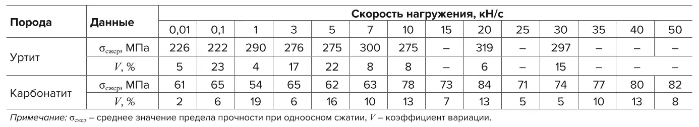 Таблица 1 Результаты испытаний образцов исследуемых скальных горных пород в условиях одноосного сжатия при различных скоростях нагружения Table 1 Test results of the investigated rock samples under uniaxial compression at different loading rates