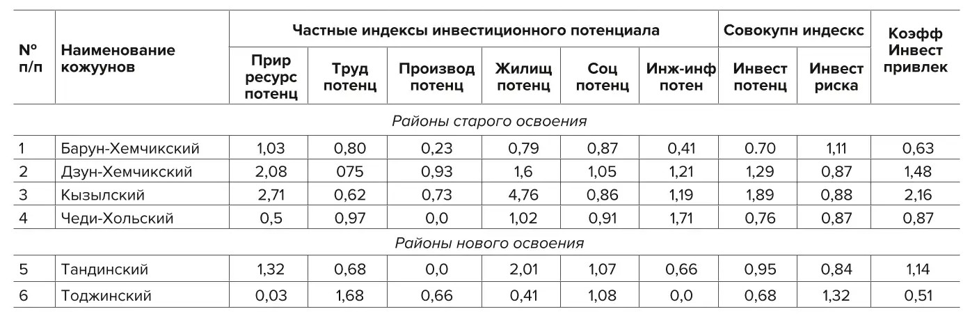 Таблица 1 Коэффициенты инвестиционной привлекательности районов освоения Республики Тыва Table 1. The investment attractiveness coefficients of the reclamation areas in the Republic of Tyva