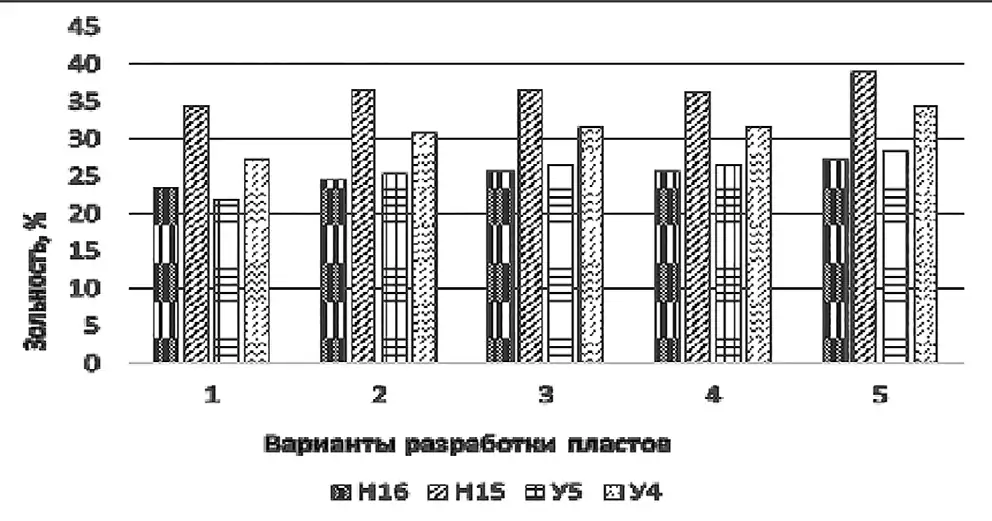 Рис. 5 Изменение зольности угля при различных вариантах разработки Северо- Западного участка Эльгинского каменноугольного месторождения Fig. 5 Changes in the coal ash content at different mining options of the North-West section of the Elga coal deposit