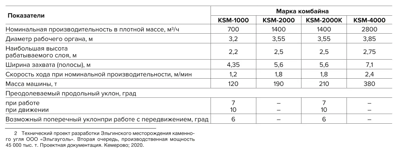 Таблица 1 Техническая характеристика комбайнов фирмы «Крупп Индустритехник» Table 1 Technical characteristics of Krupp Industrietechnik miners