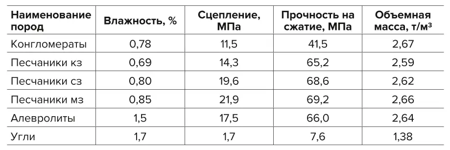 Таблица 2 Основные физико-механические свойства углей и вскрышных пород Северо-Западного участка ЭКМ Table 2 The main physical and mechanical properties of coals and overburden rocks of the North-West section of the Elga coal deposit