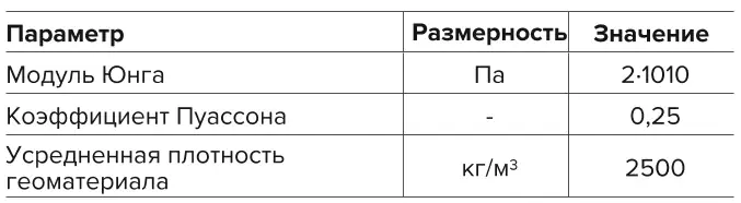 Таблица 1 Исходные данные для трехмерного моделирования Table 1 Input data for 3D modeling