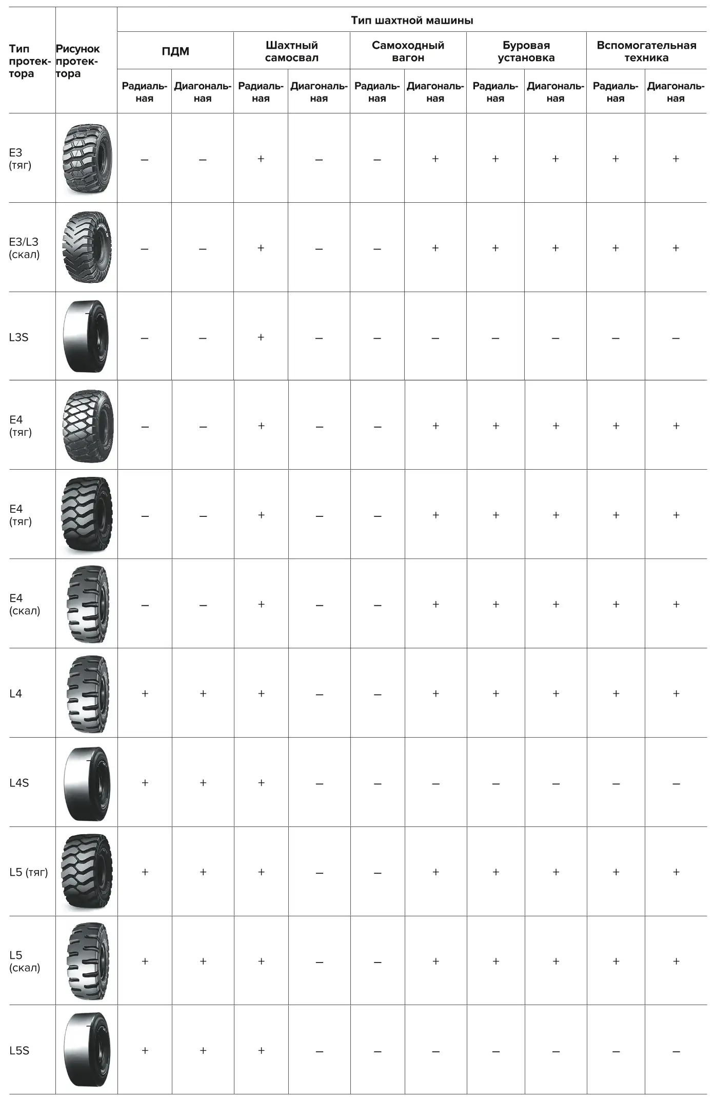 Таблица 1 Выбор типа протектора и конструкции шины от типа шахтной машины Table 1 Selection of tread type and tire design depending on the type of the mining machine