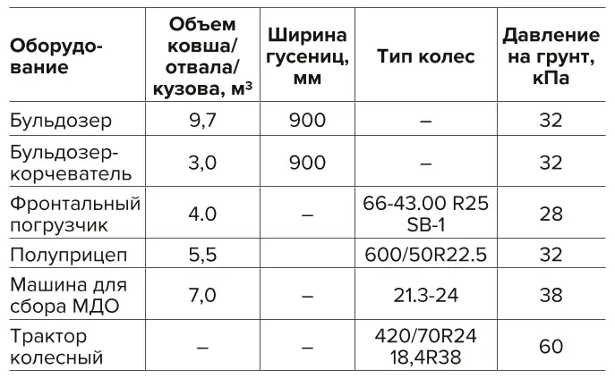 Таблица 1 Эффективные параметры машин комплекта Table 1 Efficient parameters of machines