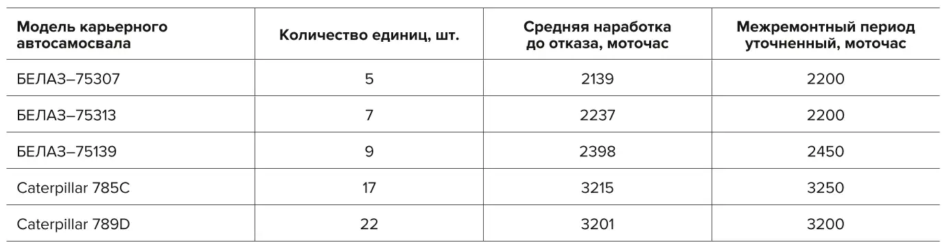 Таблица 1 Применение предлагаемой методики для карьерных автосамосвалов АО «Ковдорский ГОК» Table 1 Application of the proposed methodology for open pit dump trucks of the Kovdor mining and processing plant