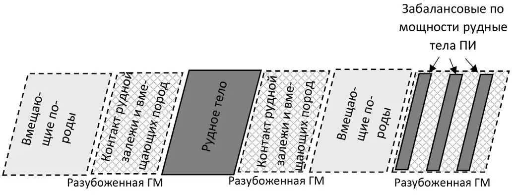 Рис. 1 Принципиальная схема разделения горной массы в забое на продуктивные и отвальные технологические потоки, перемещаемые конвейерным транспортом Fig. 1 A schematic diagram of the rock mass distribution at the face into commercial and waste technological flows transported by conveyors