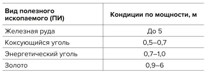 Таблица 1 Примеры параметра кондиций по мощности залежей для открытой разработки месторождений твердых полезных ископаемых различных видов Table 1 Examples of the condition parameter by the deposit thickness for surface mining of various types of solid mineral deposits