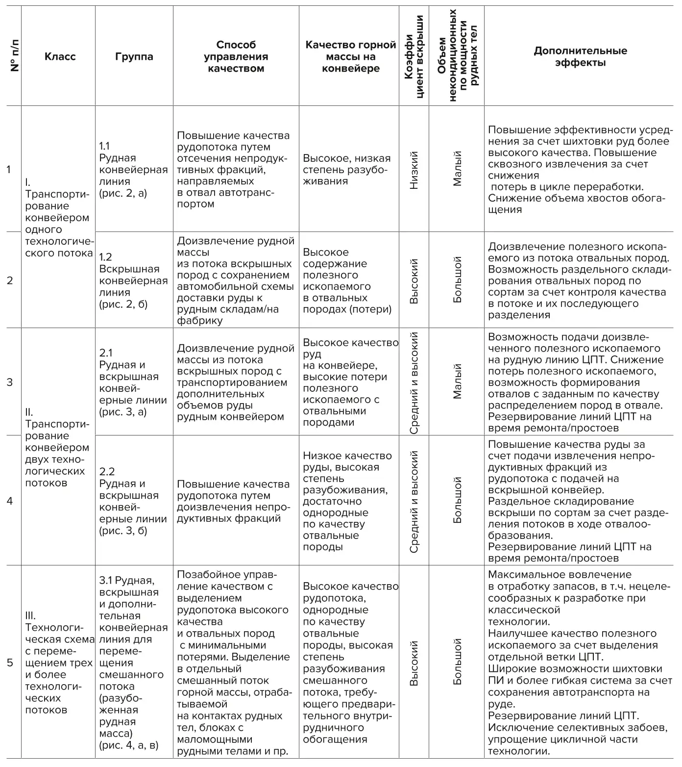 Таблица 2 Классификация технологических схем управления качеством потоков горной массы на карьерах при переходе на циклично- поточную технологию транспортирования горной массы (см. рис. 2–4) Table 2 Classification of technological schemes for quality control of the rock mass flows in open-pit mines when shifting to the In Pit Crushing and Conveying (IPCC) system for rock mass haulage (see Fig. 2-4)