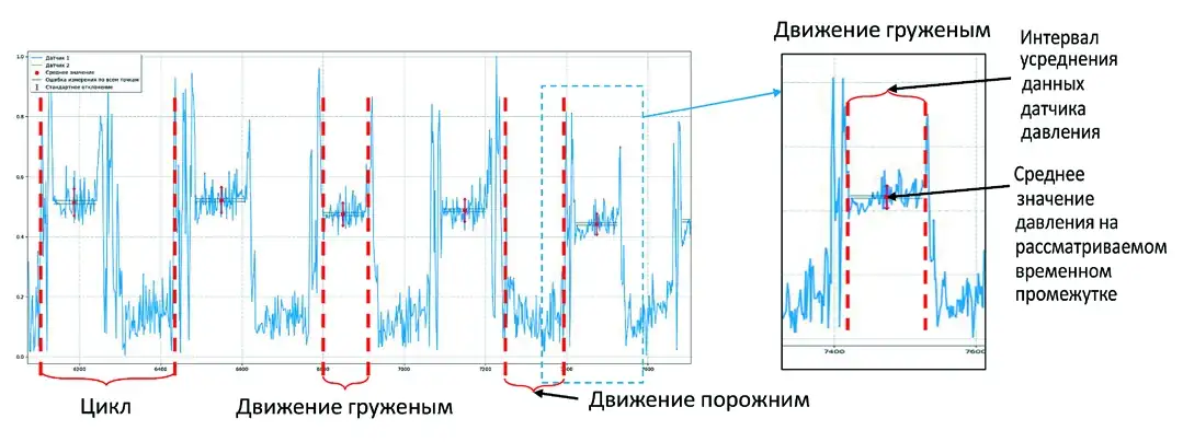 Рис. 1 Типовая диаграмма давления в гидравлической магистрали механизма подъема / опускания стрелы погрузочно- доставочной машины Fig. 1 A type pressure plot in the boom lifting / lowering hydraulic line of an LHD