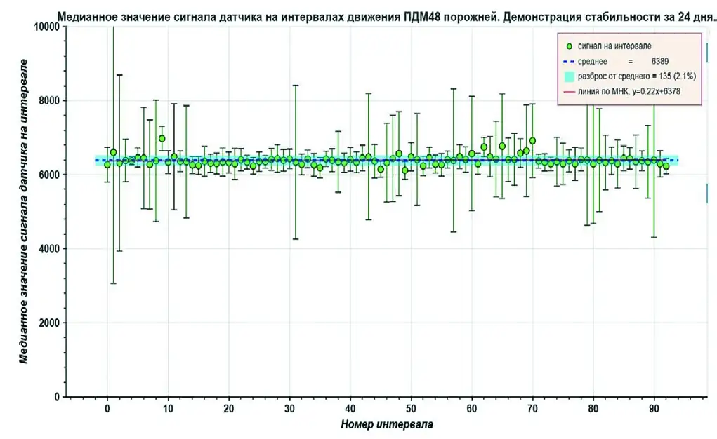 Рис. 5 Оценка стабильности показаний системы на периоде 24 дней Fig. 5 Assessment of the system readings stability over a period of 24 days