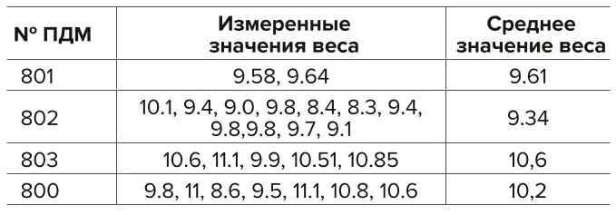 Таблица 2 Результаты проверочных заездов для четырех тестовых машин Table 2 Results of test runs for four test machines