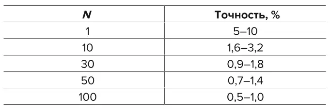 Таблица 3 Ошибка среднего для многих измерений Table 3 Mean error for multiple measurements