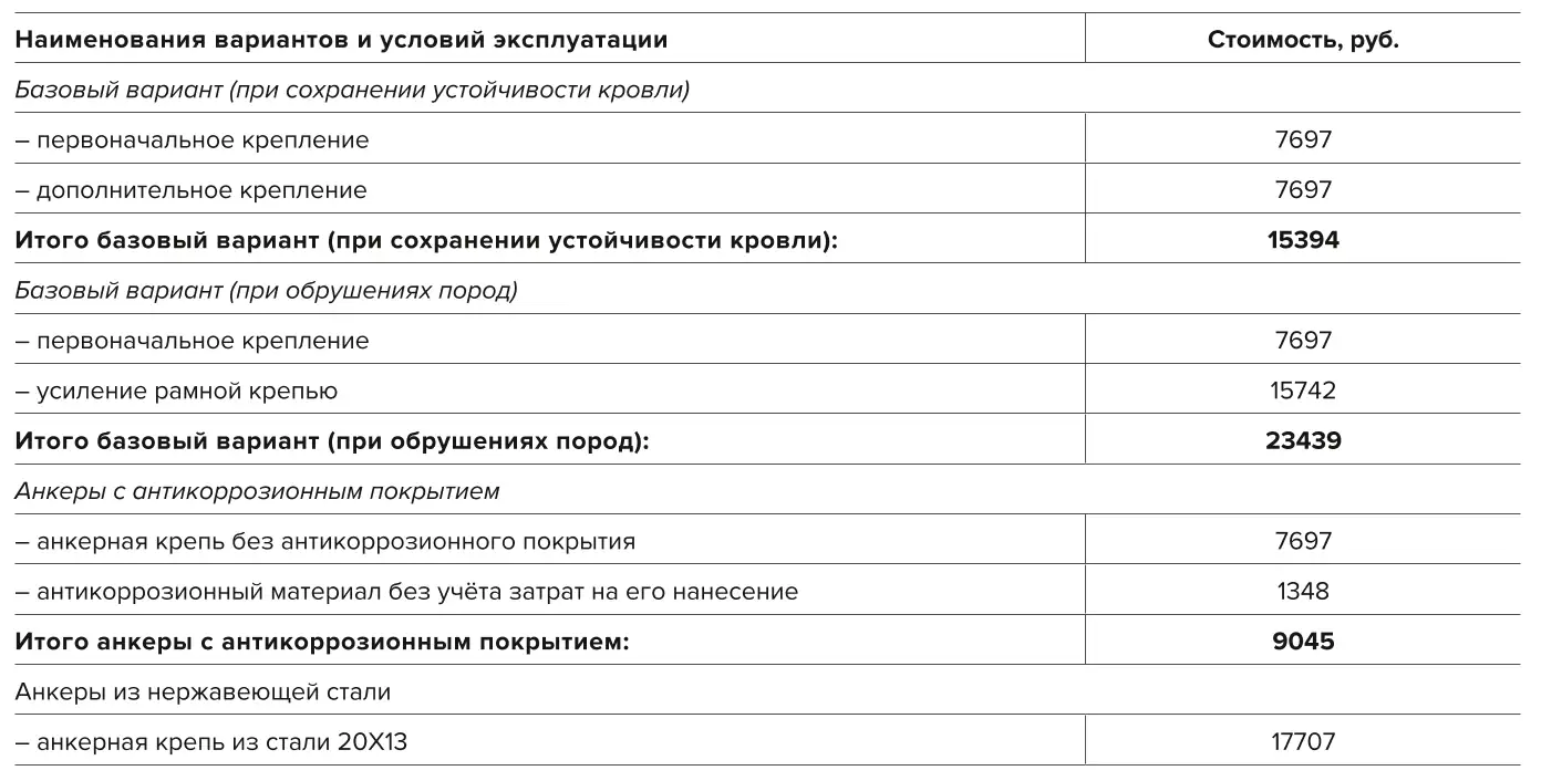 Таблица 1 Стоимость материалов на перекрепление или крепление 1 м выработки Table 1 The cost of materials for replacement or installation of mine support of 1 running m of the mine workings