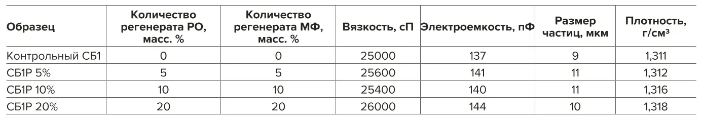 Таблица 1 Параметры эмульсий в зависимости от количества регенератов в их составе Table 1 Parameters of emulsions depending on the amount of the reclaimed materials in their composition