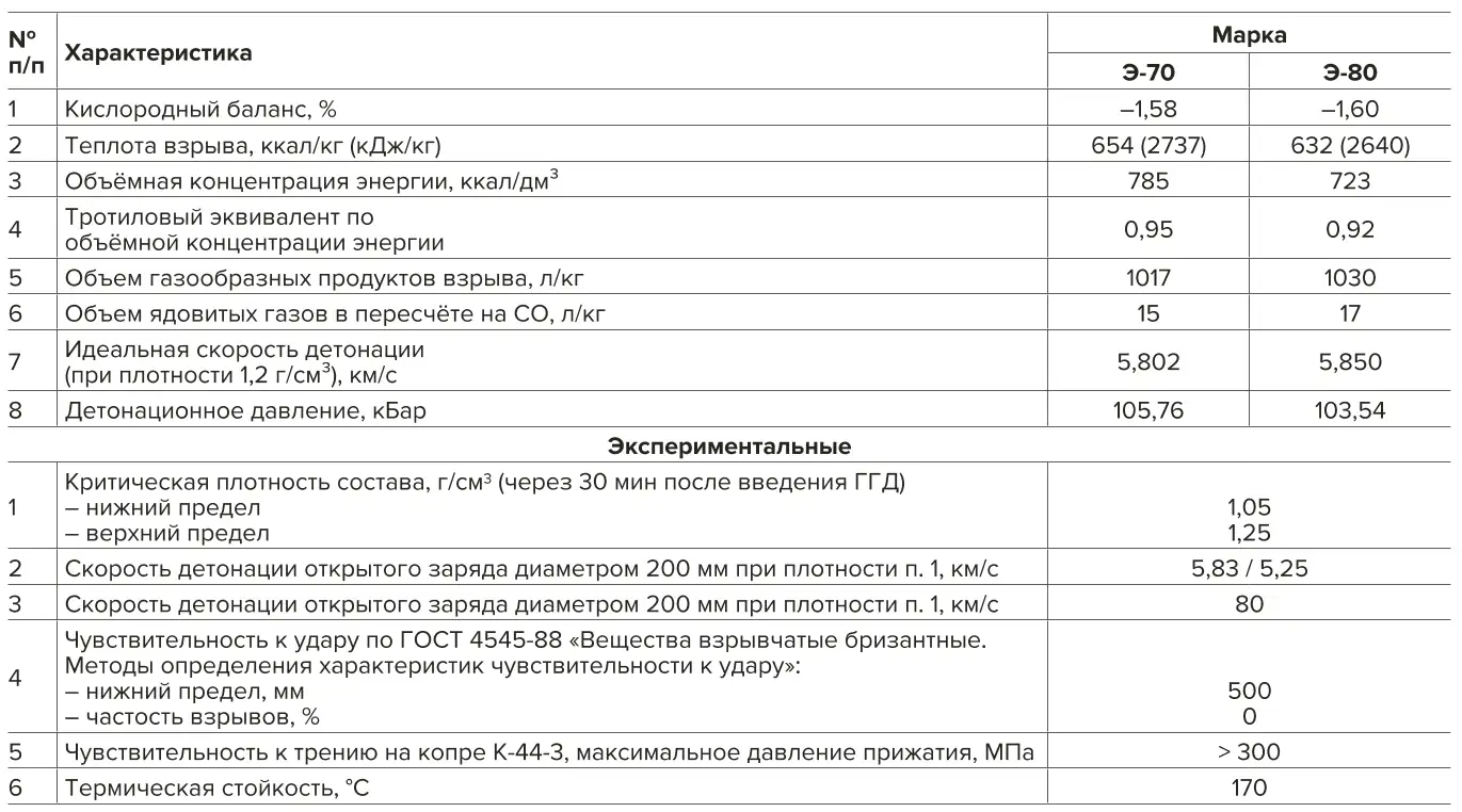 Таблица 2 Физико-химические и взрывчатые параметры промышленных эмульсионных взрывчатых веществ «Березит®» Table 2 Physical, chemical and explosive parameters of the Berezit® industrial emulsion explosives