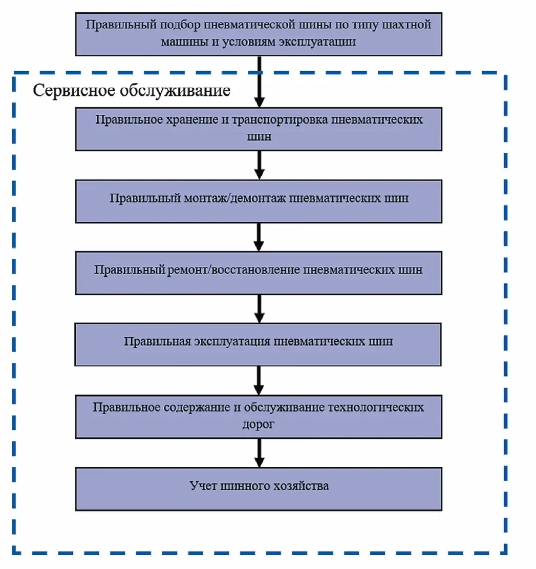 Рис. 1 Меры по увеличению ходимости пневматических шин шахтных машин Fig. 1 Measures to increase the pneumatic tyre life of mining machines