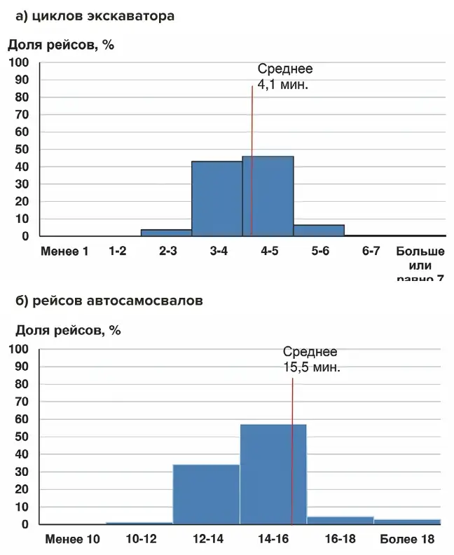 Рис. 1 Отклонения от нормативных значений продолжительности Fig. 1 Departures from the normative duration values