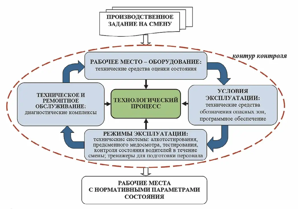 Рис. 2 Технический контур контроля технологического процесса Fig. 2 Technical loop of the technological process control