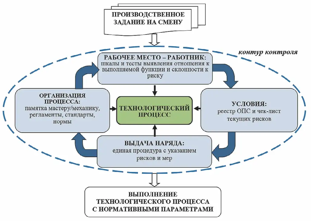 Рис. 3 Организационный контур контроля технологического процесса Fig. 3 Organizational loop of the technological process control