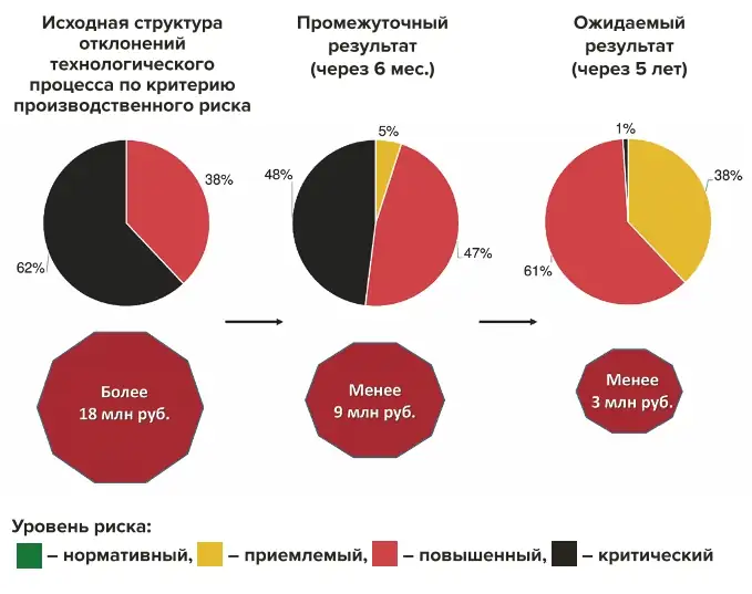 Рис. 4 Динамика отклонений и стоимости реализации средневзвешенного риска Fig. 4 Dynamics of deviations and the cost of realization of the weighted average production risk